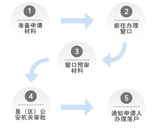 苏州购房落户办理指南