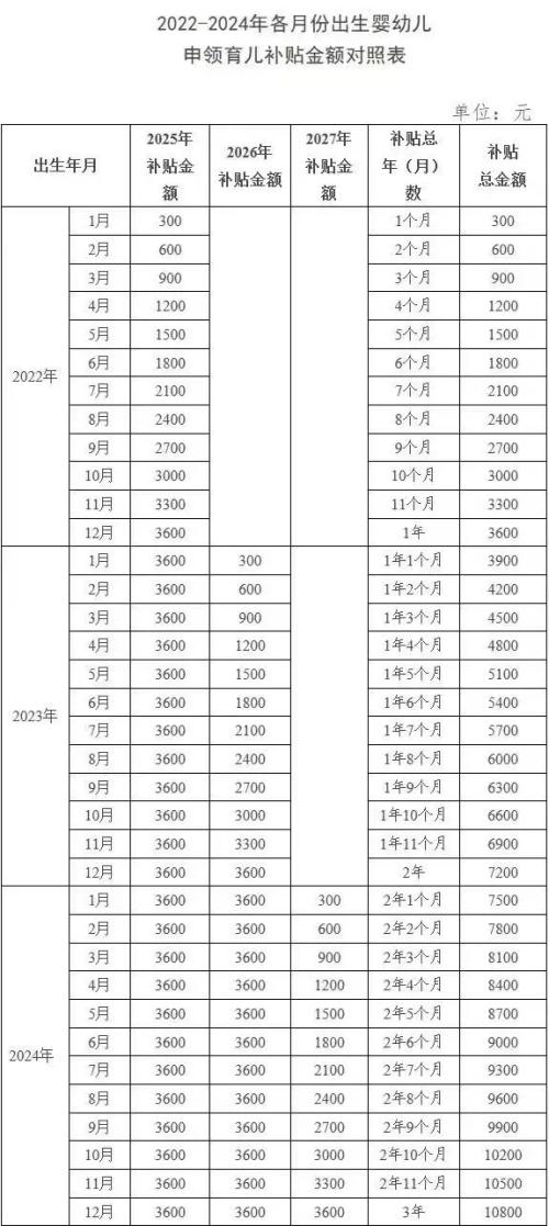 浙江省育儿补贴标准+对象