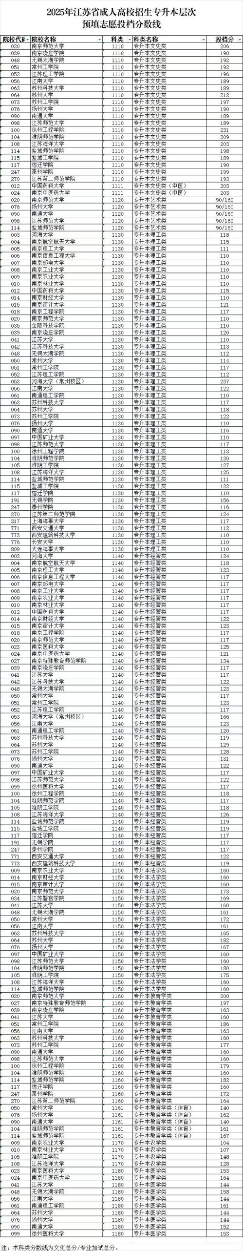 2025江苏成人高校招生专升本层次预填志愿投档分数线