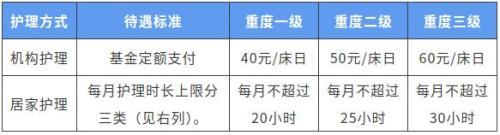 【资讯20251213】2025宁波长期护理保险待遇标准
