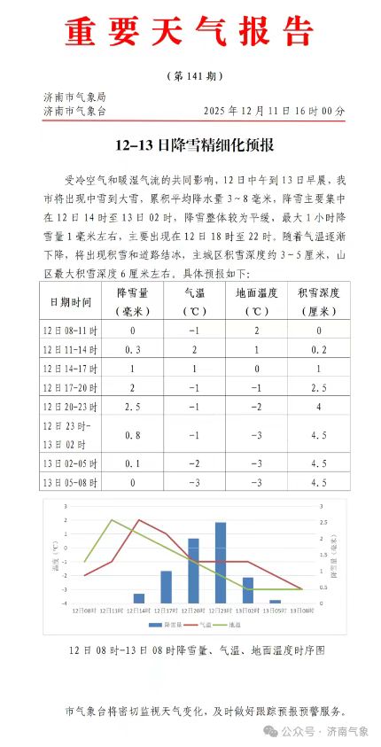 【资讯20251213】济南12月12-13日降雪精细化预报