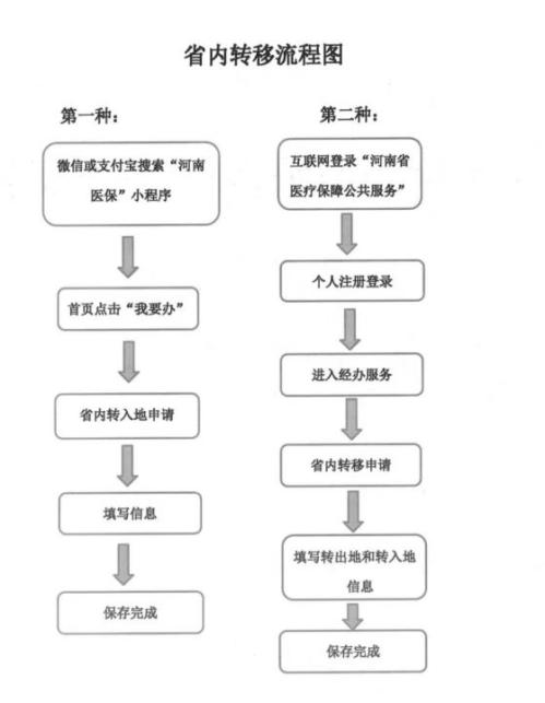 【资讯20251216】镇平县医保关系转移接续办理方式