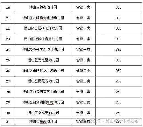 【资讯20251216】博山区幼儿园大班免保教费政策（附名单）