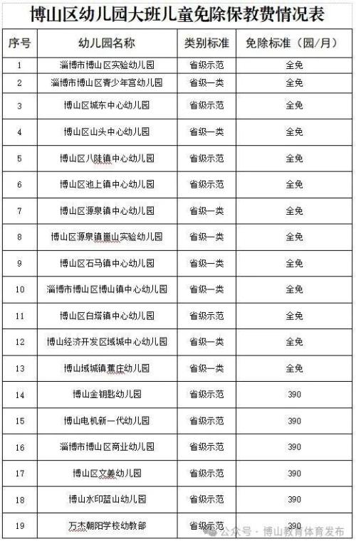 【资讯20251216】博山区幼儿园大班免保教费政策（附名单）