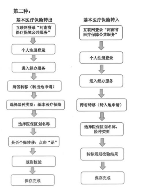 【资讯20251216】镇平县医保关系转移接续办理方式