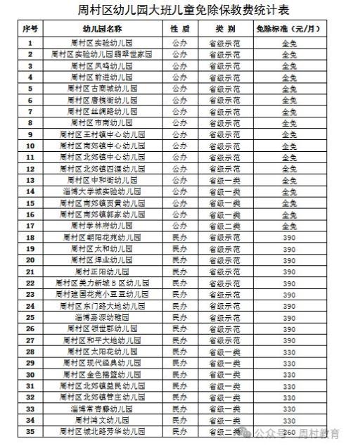 【资讯20251216】周村区幼儿园大班免保教费名单（附免除标准）