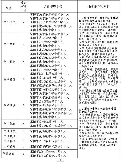 【资讯20251216】东阳市教育系统2026年普通高校优秀毕业生招聘公告(二)