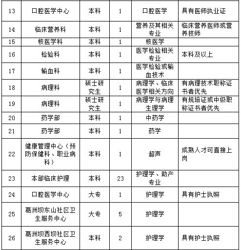 【资讯20251216】国药葛洲坝中心医院2025年招聘信息