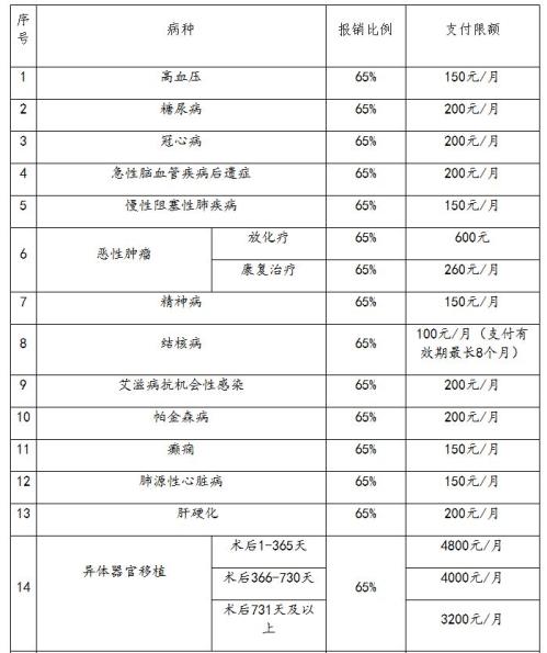 【资讯20251218】镇平县城乡居民医保门诊慢性病如何报销？
