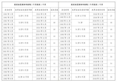 【资讯20251218】关于实施渐进式延迟法定退休年龄的决定全文