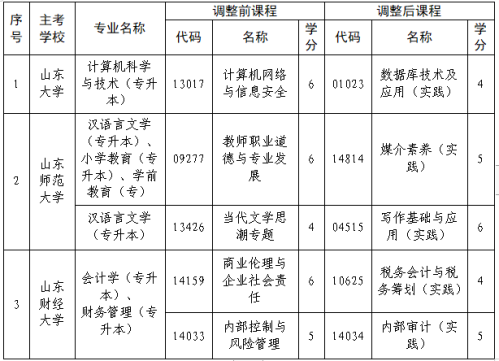 【资讯20251218】关于调整山东省高等教育自学考试计算机科学与技术等6个专业部分课程的通知