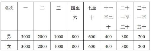 【资讯20251218】2026洛阳元旦长跑赛事奖金多少？