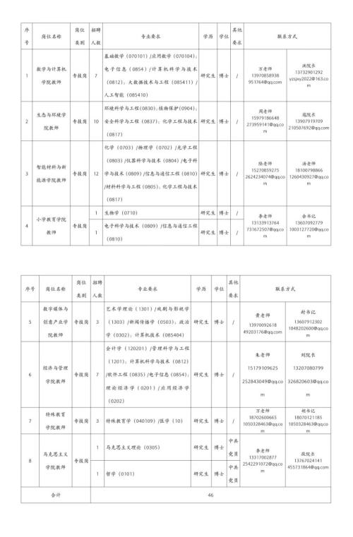 【资讯20251218】豫章师范学院2025年面向社会公开招聘博士教师公告