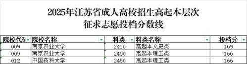 【资讯20251218】2025年江苏省成人高校招生高起本层次征求志愿投档分数线