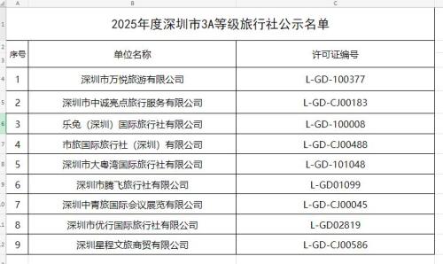 【资讯20251218】2025年度深圳市3A等级旅行社名单公示