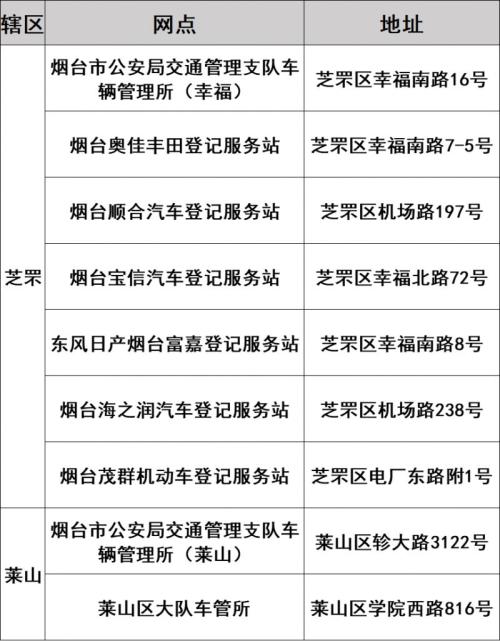 2026年烟台机动车登记服务站网点(市区+全市)
