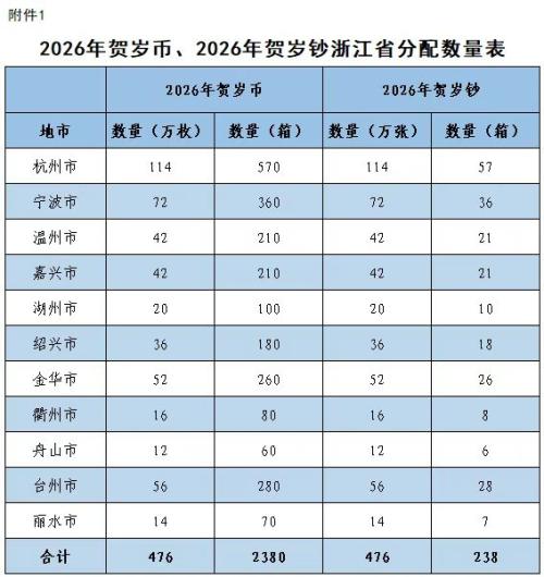 2026马年贺岁纪念币及纪念钞浙江数量是多少