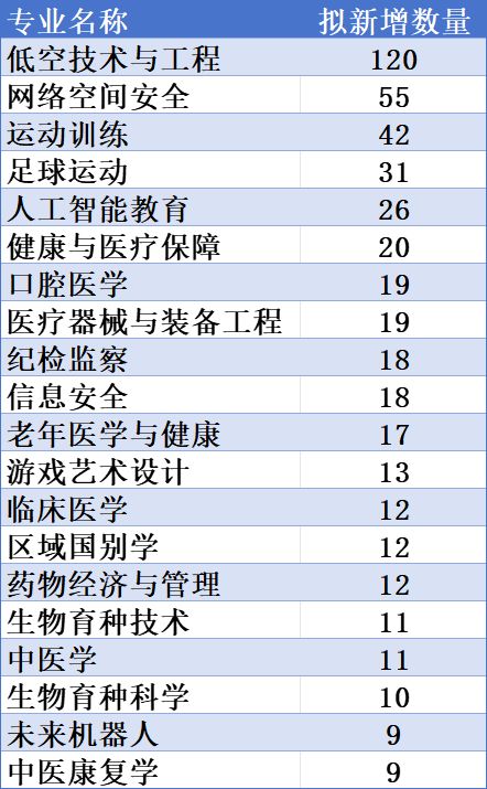 2025教育部拟新增863个本科专业