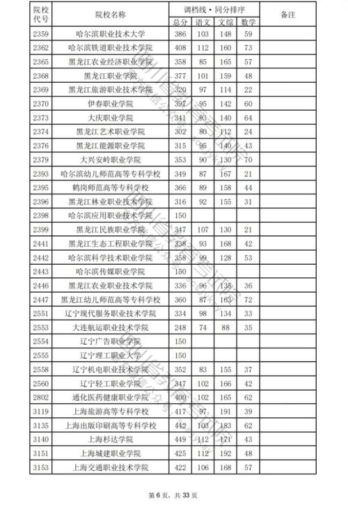 2024四川高考专科学校文科分数线汇总