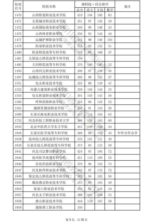 2024四川高考专科学校文科分数线汇总