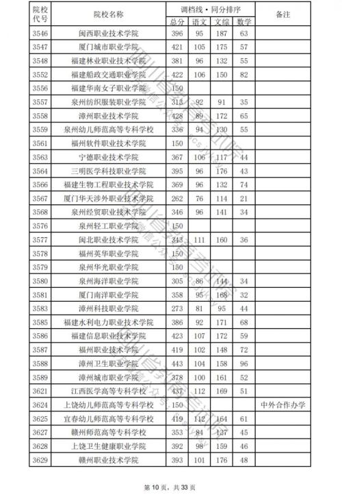 2024四川高考专科学校文科分数线汇总