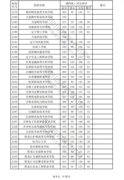 2024四川高考专科学校文科分数线汇总