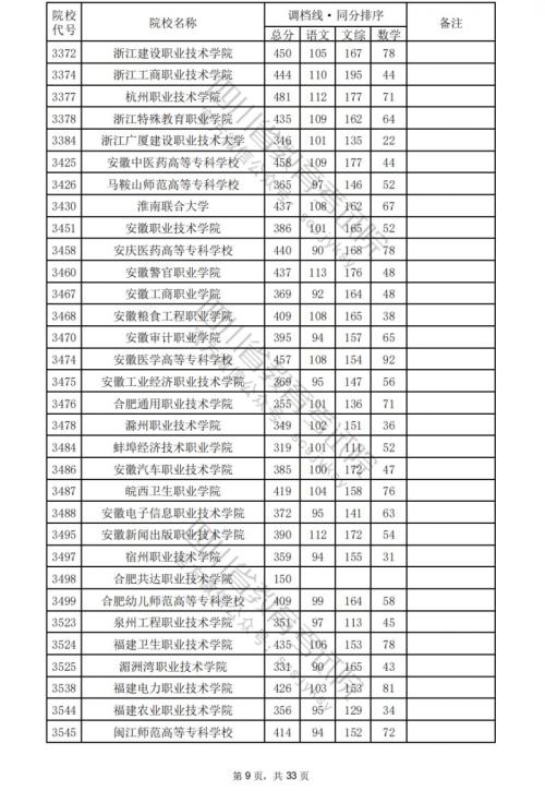 2024四川高考专科学校文科分数线汇总