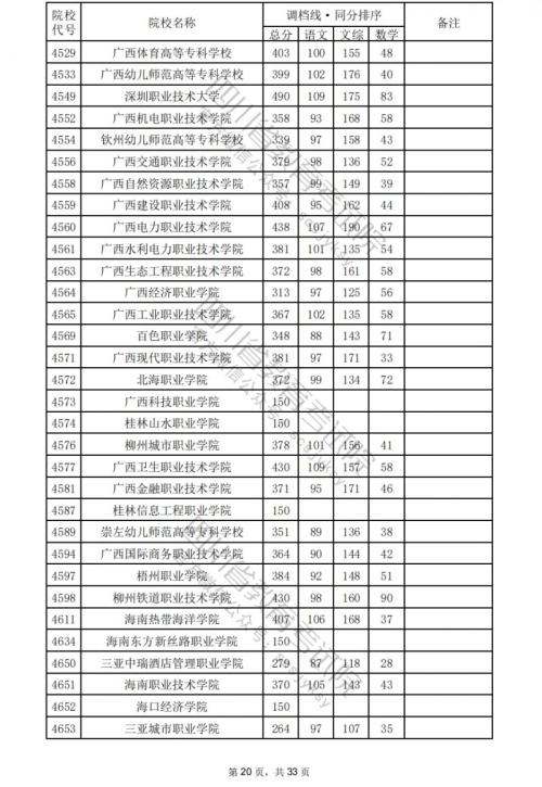 2024四川高考专科学校文科分数线汇总
