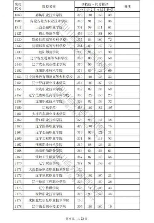 2024四川高考专科学校文科分数线汇总