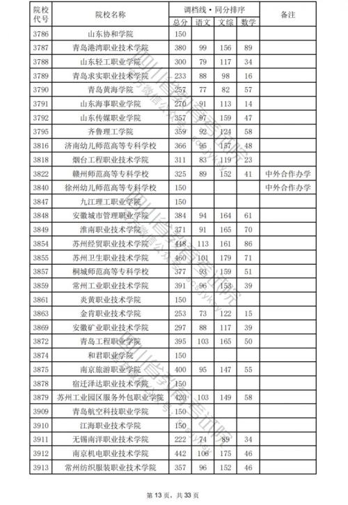 2024四川高考专科学校文科分数线汇总
