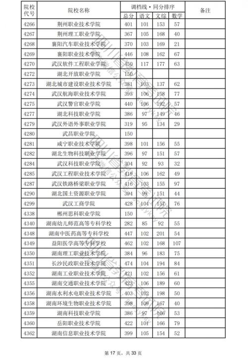 2024四川高考专科学校文科分数线汇总