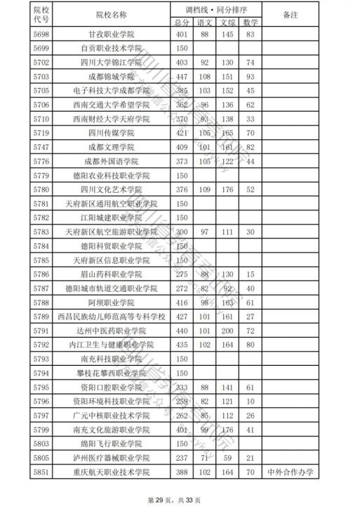 2024四川高考专科学校文科分数线汇总