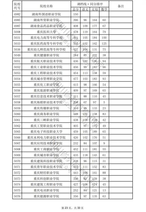 2024四川高考专科学校文科分数线汇总