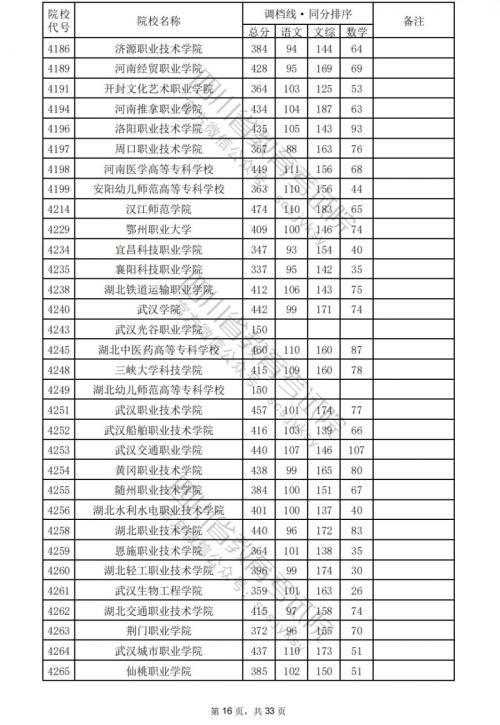 2024四川高考专科学校文科分数线汇总