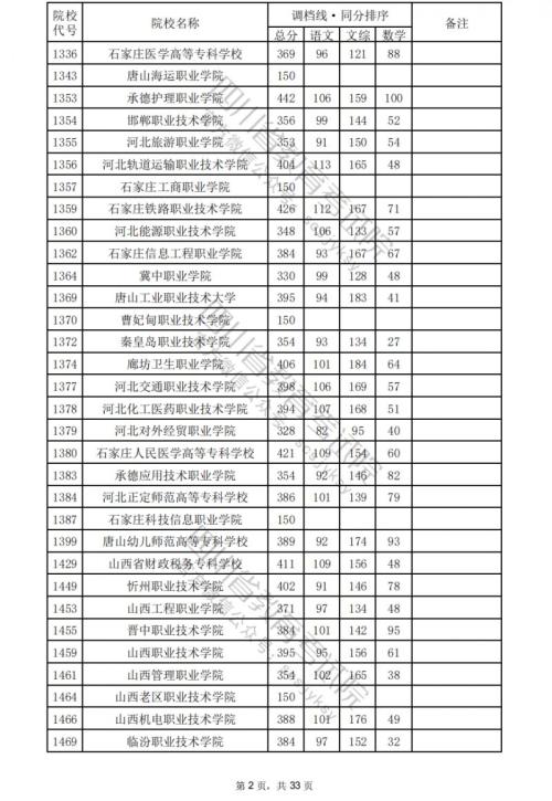 2024四川高考专科学校文科分数线汇总