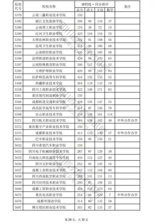 2024四川高考专科学校文科分数线汇总