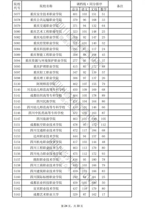 2024四川高考专科学校文科分数线汇总