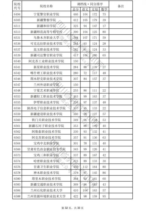 2024四川高考专科学校文科分数线汇总