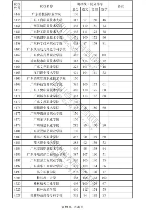 2024四川高考专科学校文科分数线汇总