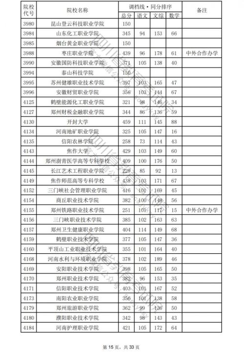 2024四川高考专科学校文科分数线汇总