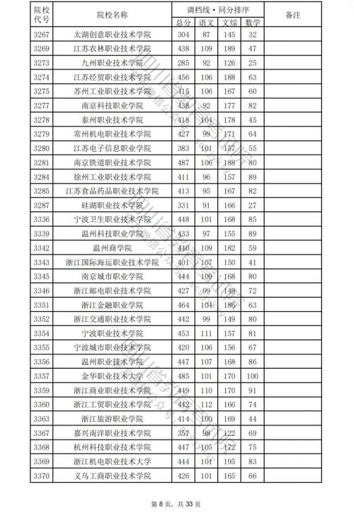 2024四川高考专科学校文科分数线汇总