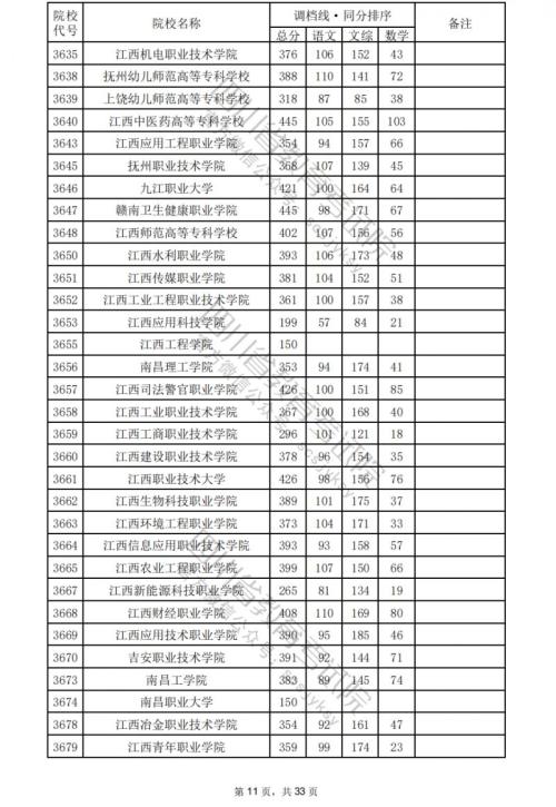 2024四川高考专科学校文科分数线汇总