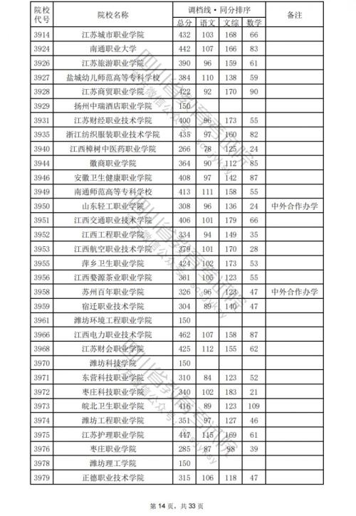 2024四川高考专科学校文科分数线汇总