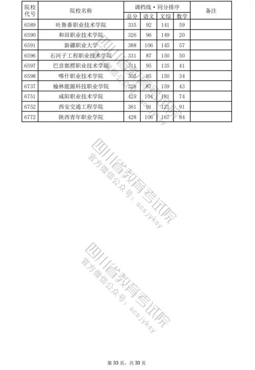 2024四川高考专科学校文科分数线汇总