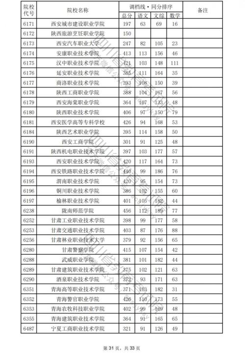 2024四川高考专科学校文科分数线汇总