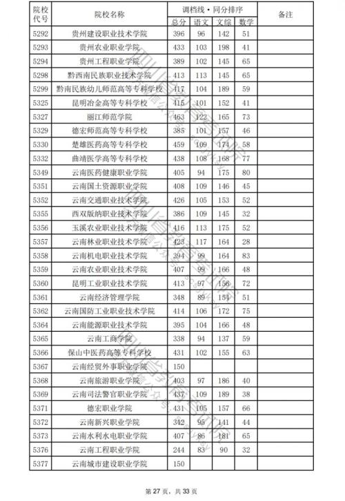 2024四川高考专科学校文科分数线汇总