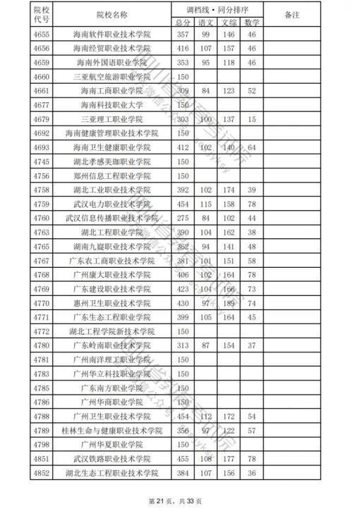 2024四川高考专科学校文科分数线汇总