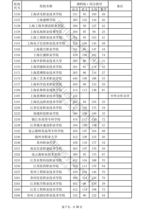 2024四川高考专科学校文科分数线汇总