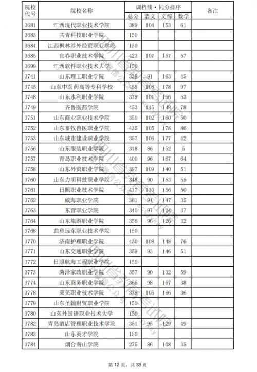 2024四川高考专科学校文科分数线汇总