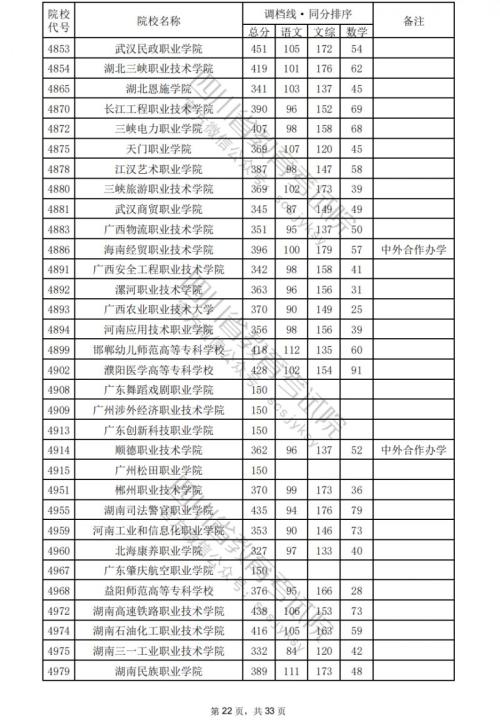 2024四川高考专科学校文科分数线汇总